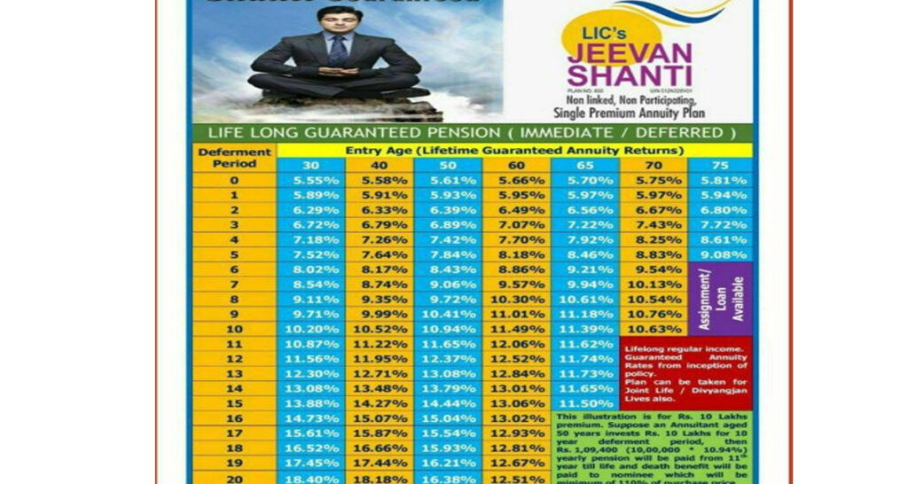 Benefits of LIC Jeevan Shanti Plan
